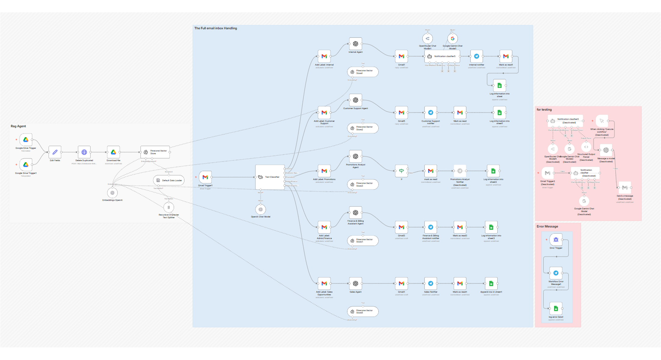 n8n workflow diagram for AI email dispatcher — classifies and routes emails with multiple OpenAI agents