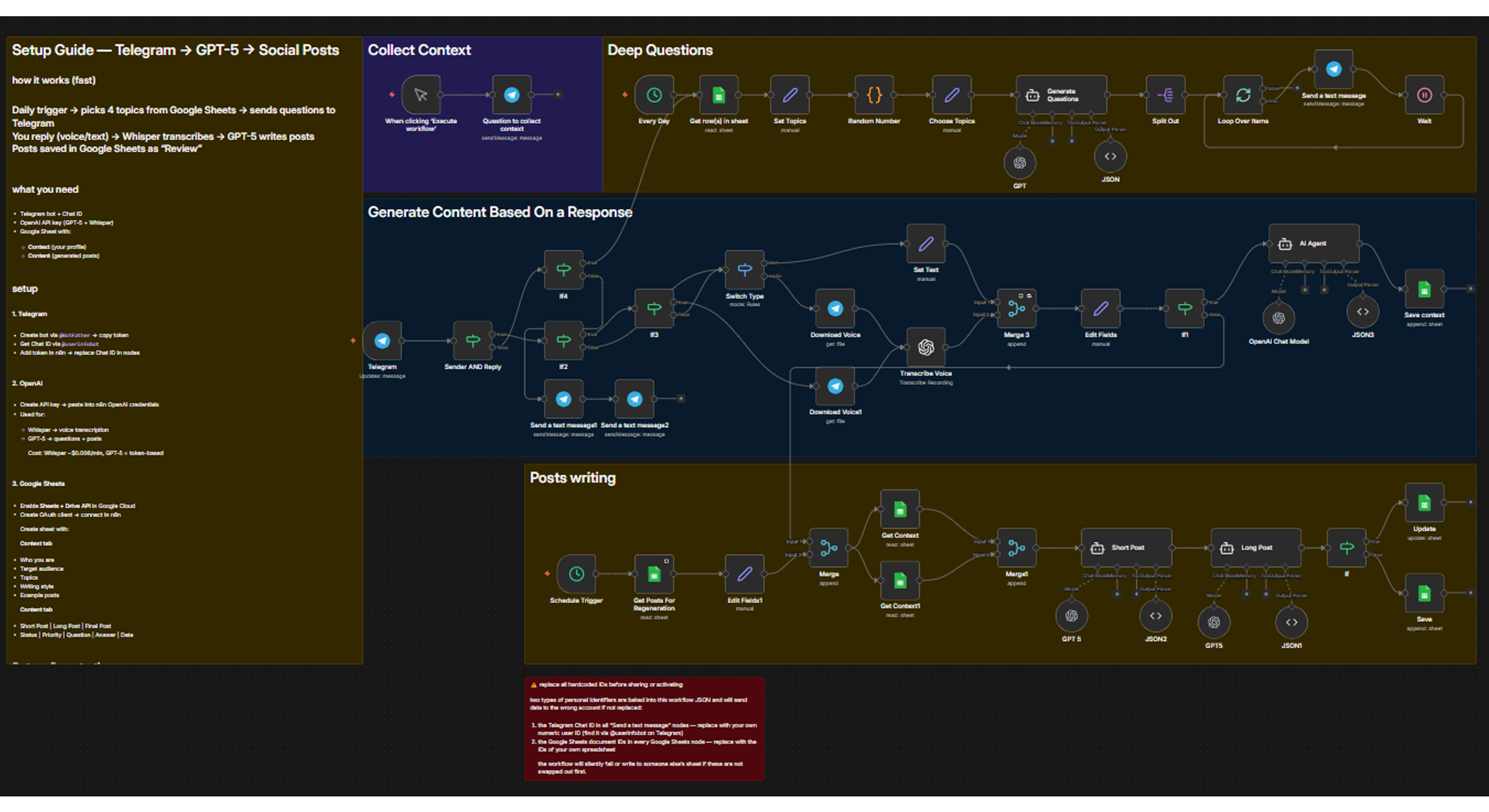 Telegram Voice to Social Posts with GPT-5 n8n workflow diagram